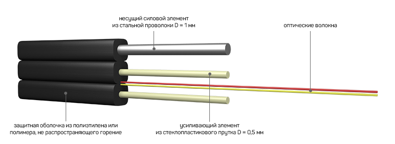 конструкция оптического дроп кабеля